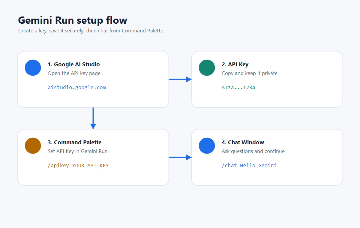 Four step flow: Google AI Studio, API key, Command Palette, chat window.
